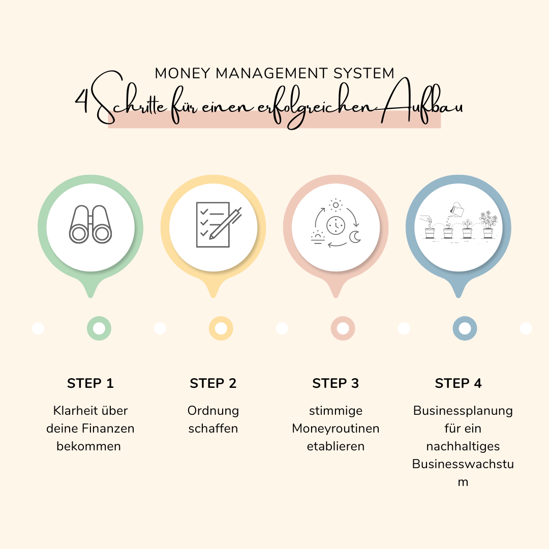 Money-Management-System-Aufbau
